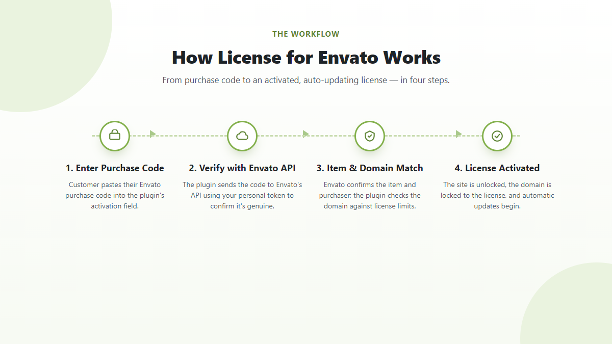 Envato purchase code verification