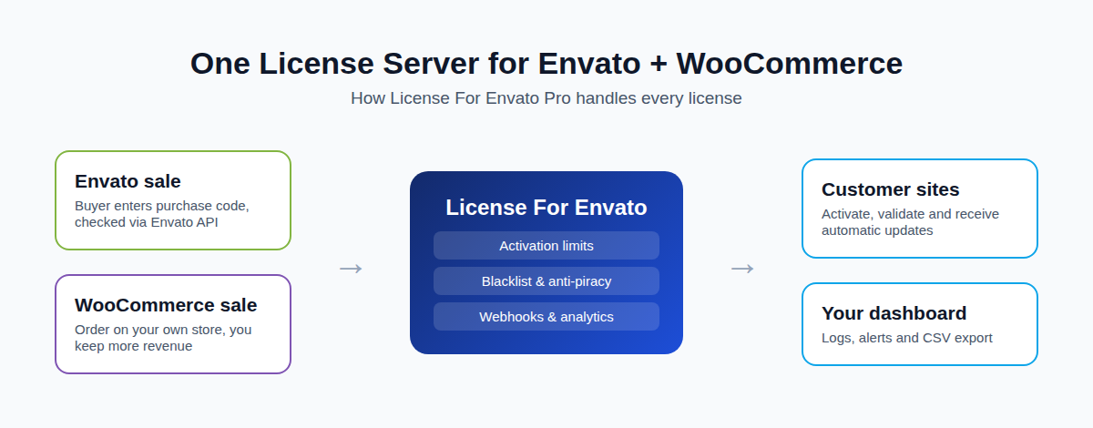 Diagram: Envato and WooCommerce sales managed by one License For Envato license server
